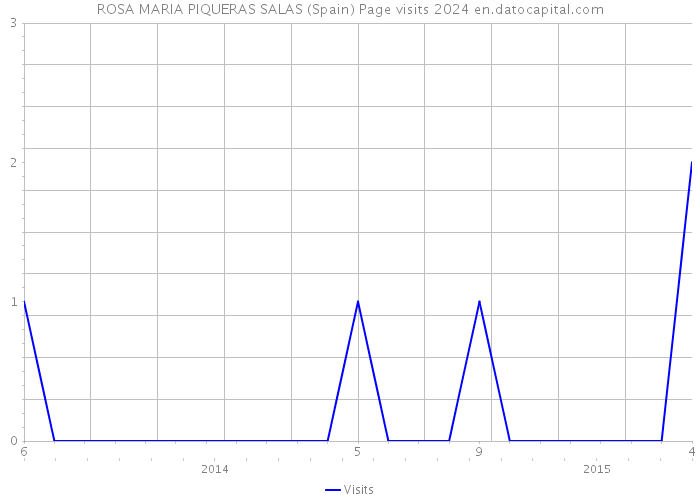 ROSA MARIA PIQUERAS SALAS (Spain) Page visits 2024 