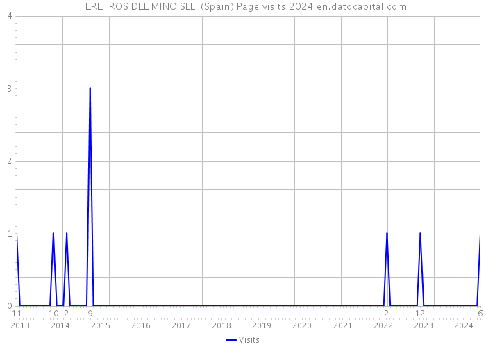 FERETROS DEL MINO SLL. (Spain) Page visits 2024 