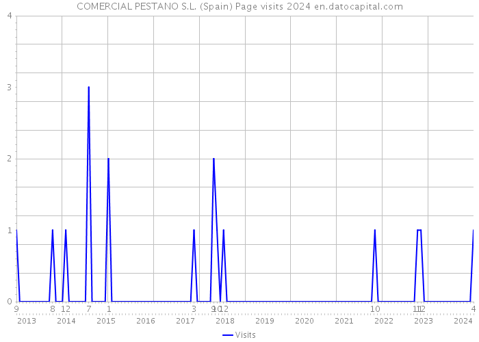 COMERCIAL PESTANO S.L. (Spain) Page visits 2024 