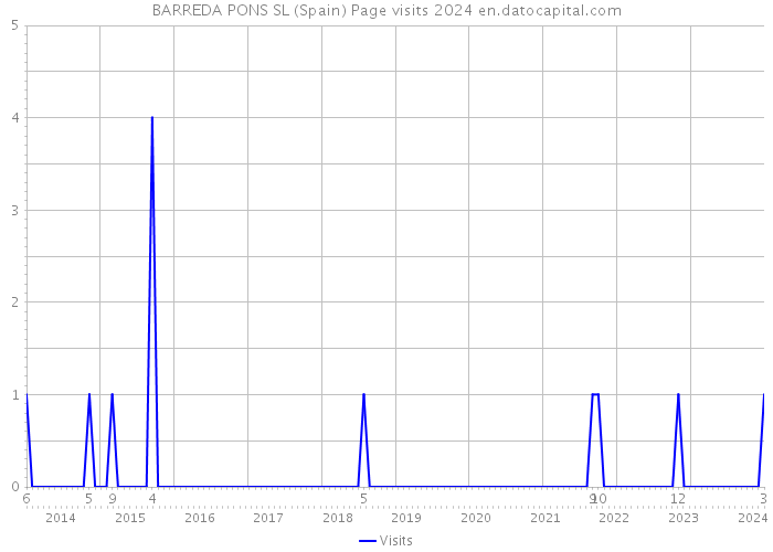 BARREDA PONS SL (Spain) Page visits 2024 