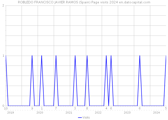 ROBLEDO FRANCISCO JAVIER RAMOS (Spain) Page visits 2024 