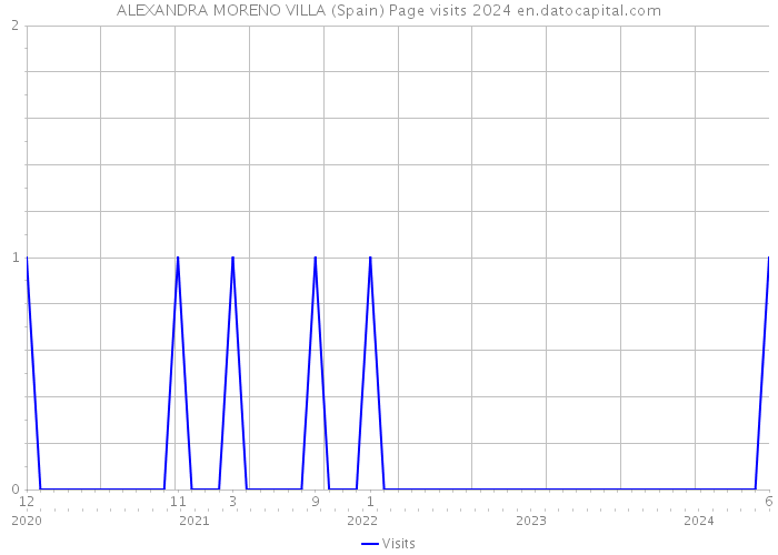 ALEXANDRA MORENO VILLA (Spain) Page visits 2024 