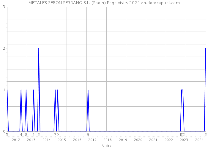 METALES SERON SERRANO S.L. (Spain) Page visits 2024 
