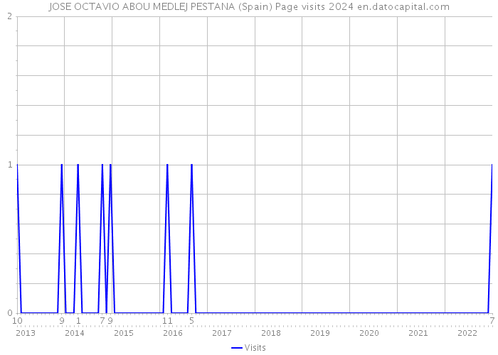 JOSE OCTAVIO ABOU MEDLEJ PESTANA (Spain) Page visits 2024 