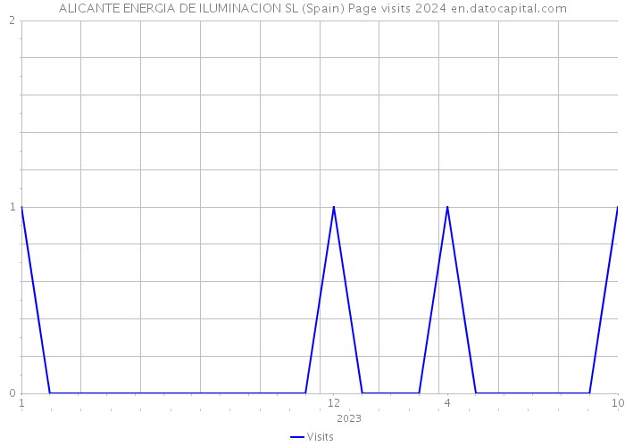 ALICANTE ENERGIA DE ILUMINACION SL (Spain) Page visits 2024 