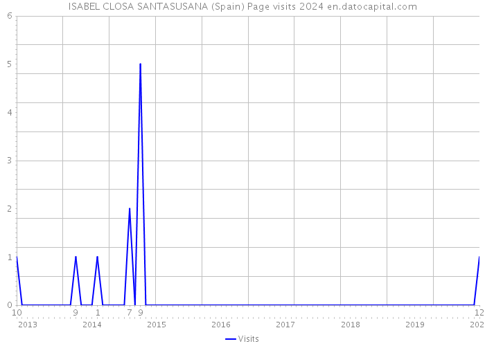 ISABEL CLOSA SANTASUSANA (Spain) Page visits 2024 
