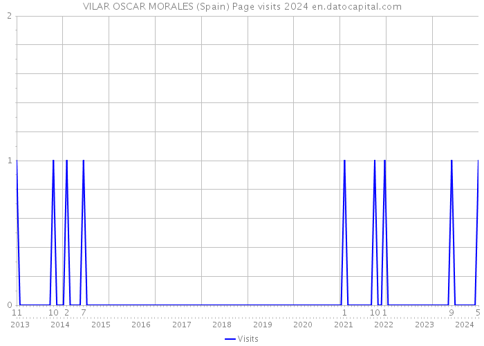 VILAR OSCAR MORALES (Spain) Page visits 2024 