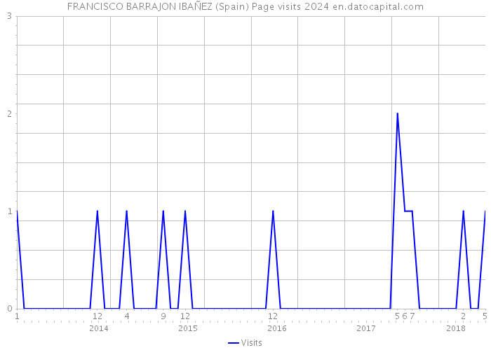 FRANCISCO BARRAJON IBAÑEZ (Spain) Page visits 2024 