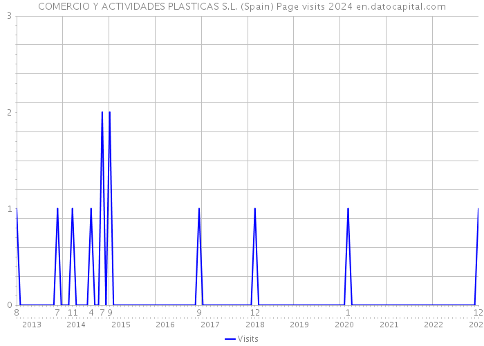 COMERCIO Y ACTIVIDADES PLASTICAS S.L. (Spain) Page visits 2024 