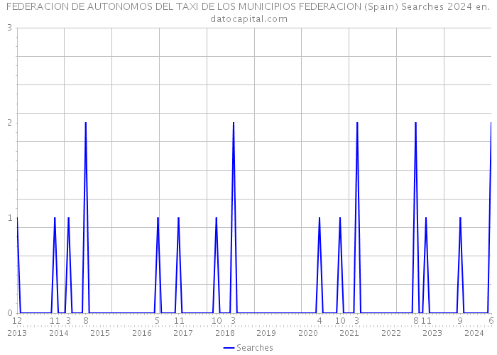 FEDERACION DE AUTONOMOS DEL TAXI DE LOS MUNICIPIOS FEDERACION (Spain) Searches 2024 