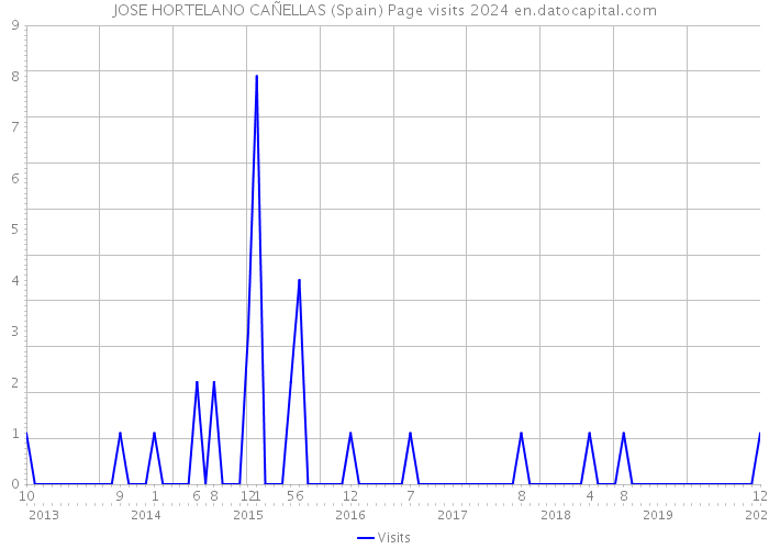 JOSE HORTELANO CAÑELLAS (Spain) Page visits 2024 