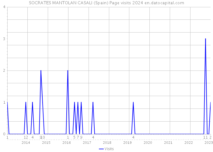 SOCRATES MANTOLAN CASALI (Spain) Page visits 2024 