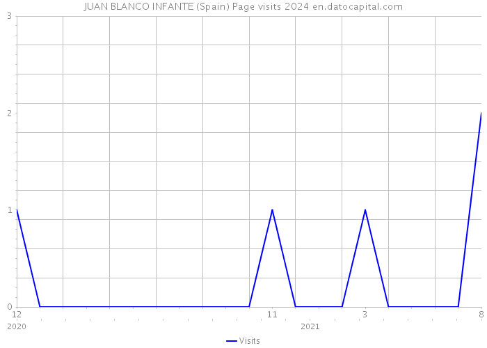 JUAN BLANCO INFANTE (Spain) Page visits 2024 