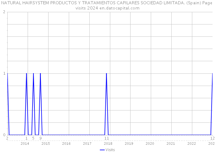 NATURAL HAIRSYSTEM PRODUCTOS Y TRATAMIENTOS CAPILARES SOCIEDAD LIMITADA. (Spain) Page visits 2024 