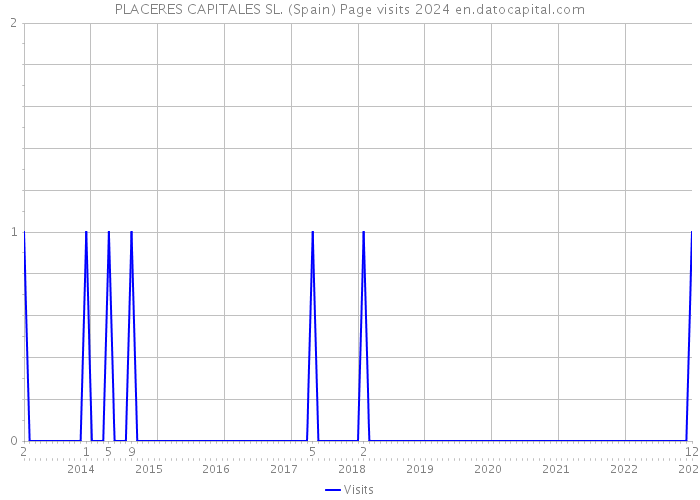 PLACERES CAPITALES SL. (Spain) Page visits 2024 