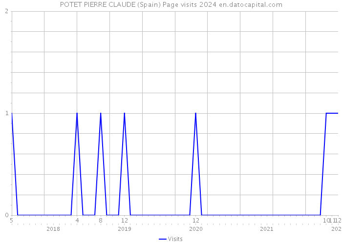 POTET PIERRE CLAUDE (Spain) Page visits 2024 