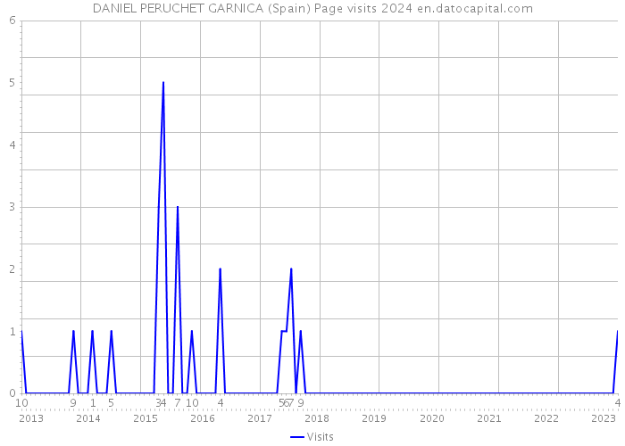 DANIEL PERUCHET GARNICA (Spain) Page visits 2024 