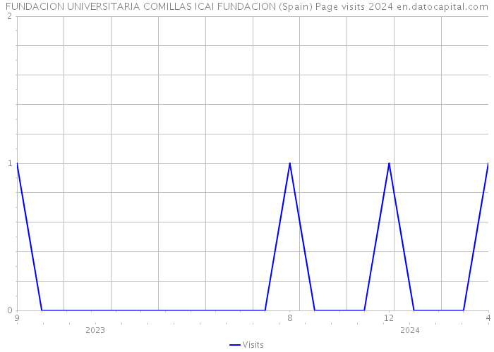 FUNDACION UNIVERSITARIA COMILLAS ICAI FUNDACION (Spain) Page visits 2024 