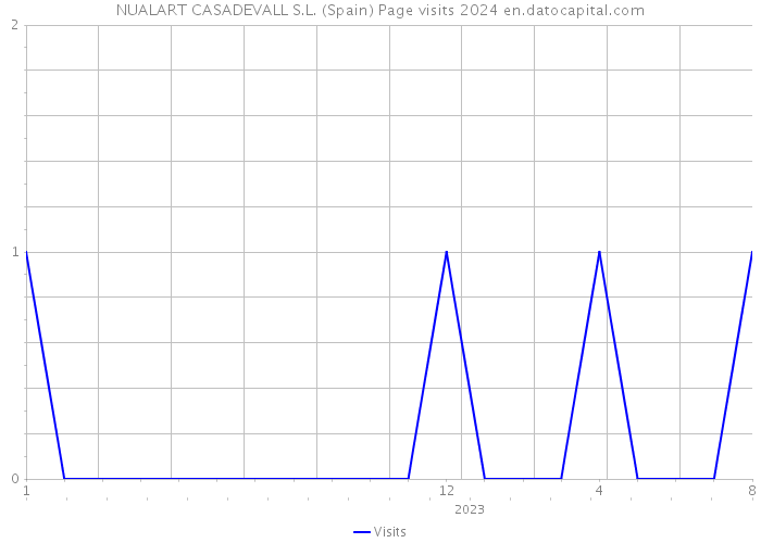 NUALART CASADEVALL S.L. (Spain) Page visits 2024 