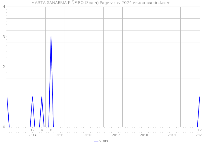 MARTA SANABRIA PIÑEIRO (Spain) Page visits 2024 