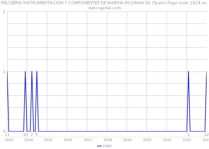 RELOJERIA INSTRUMENTACION Y COMPONENTES DE MARINA RICKMAN SA (Spain) Page visits 2024 
