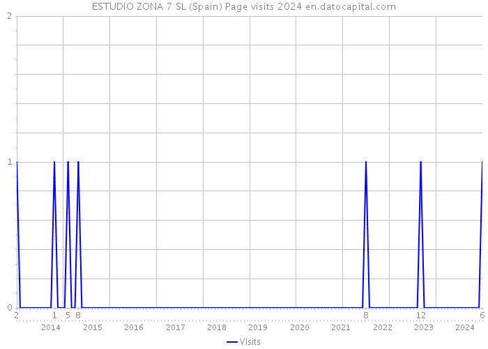 ESTUDIO ZONA 7 SL (Spain) Page visits 2024 