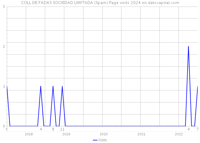 COLL DE FADAS SOCIEDAD LIMITADA (Spain) Page visits 2024 