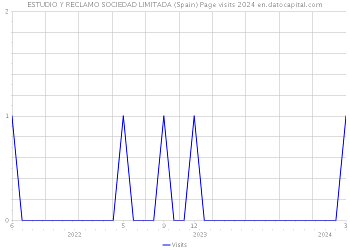 ESTUDIO Y RECLAMO SOCIEDAD LIMITADA (Spain) Page visits 2024 