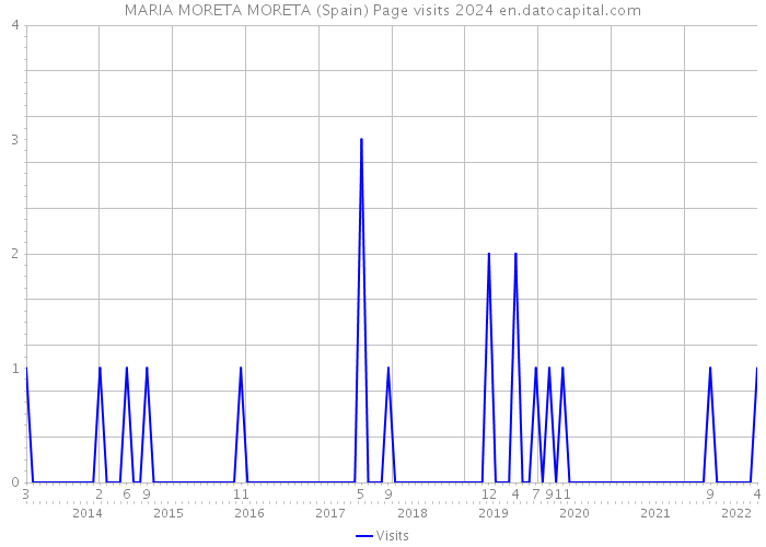 MARIA MORETA MORETA (Spain) Page visits 2024 