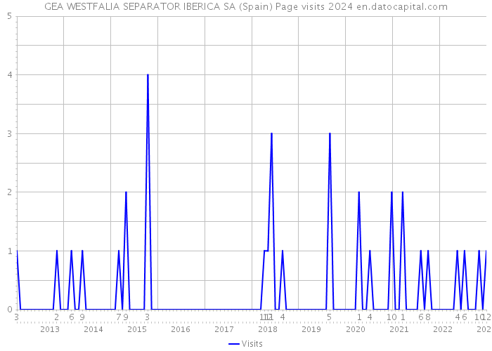 GEA WESTFALIA SEPARATOR IBERICA SA (Spain) Page visits 2024 