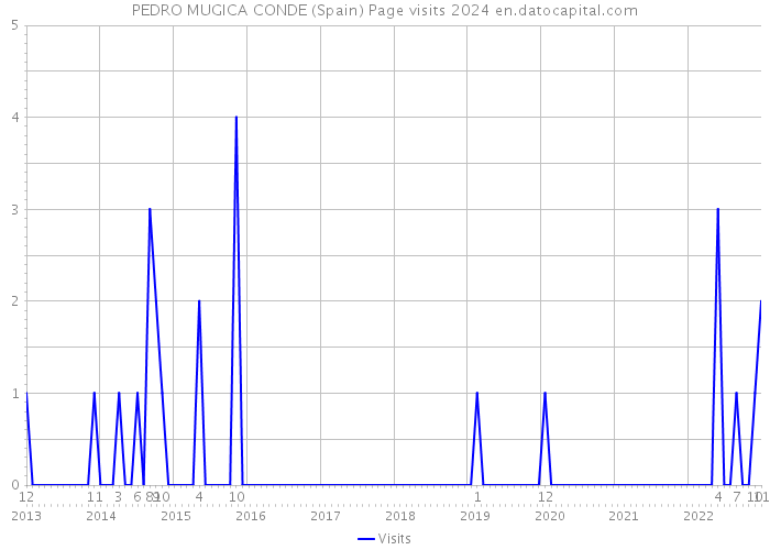 PEDRO MUGICA CONDE (Spain) Page visits 2024 