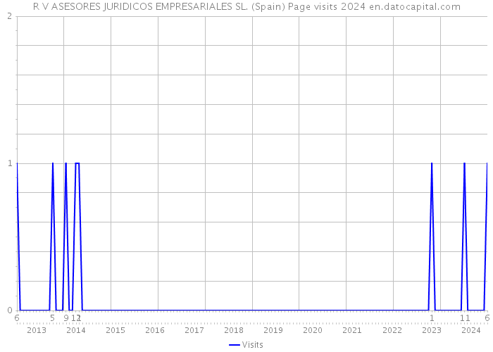 R V ASESORES JURIDICOS EMPRESARIALES SL. (Spain) Page visits 2024 