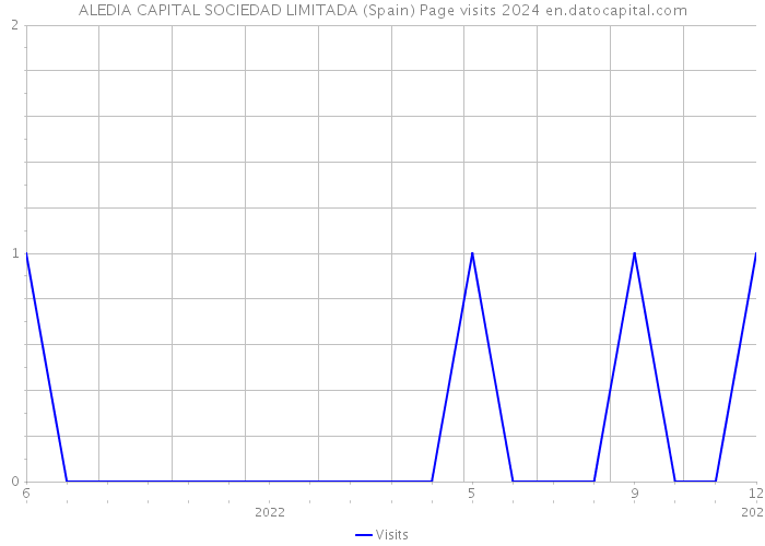 ALEDIA CAPITAL SOCIEDAD LIMITADA (Spain) Page visits 2024 
