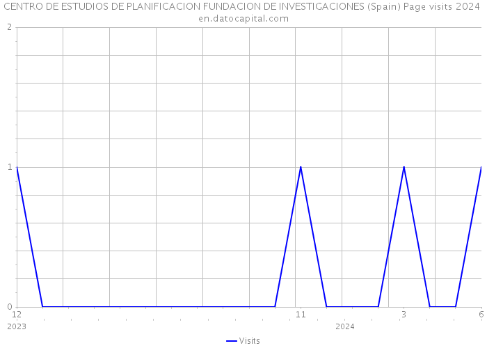 CENTRO DE ESTUDIOS DE PLANIFICACION FUNDACION DE INVESTIGACIONES (Spain) Page visits 2024 