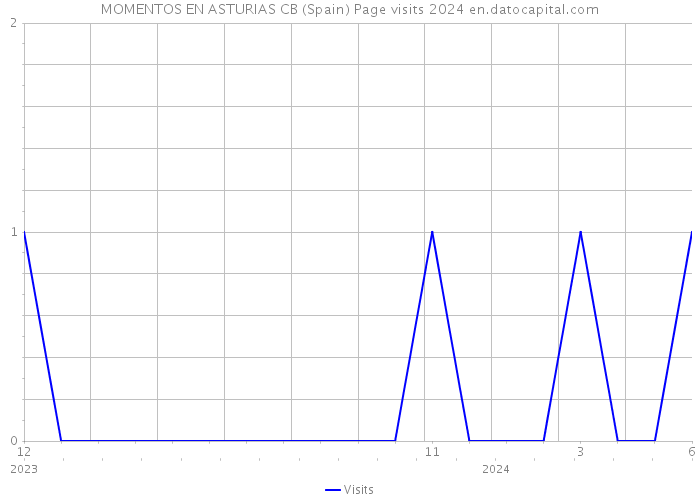 MOMENTOS EN ASTURIAS CB (Spain) Page visits 2024 