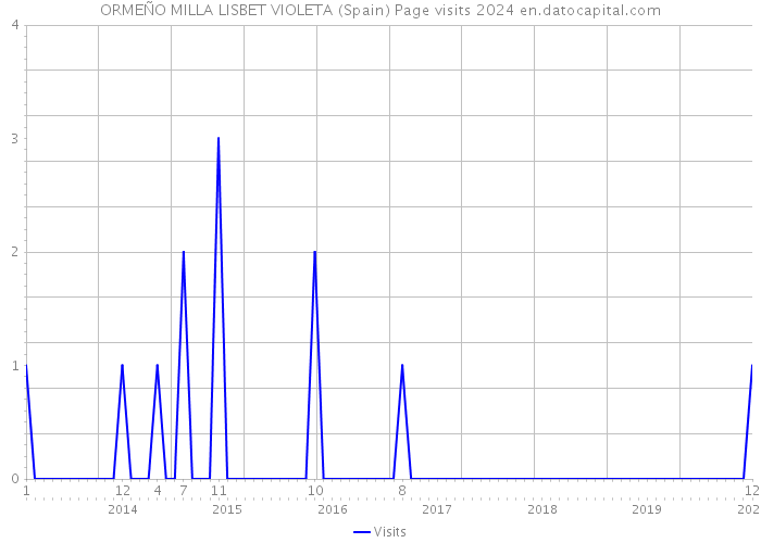 ORMEÑO MILLA LISBET VIOLETA (Spain) Page visits 2024 