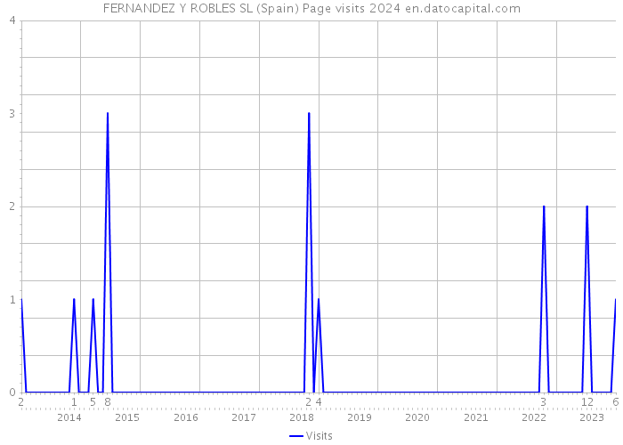 FERNANDEZ Y ROBLES SL (Spain) Page visits 2024 