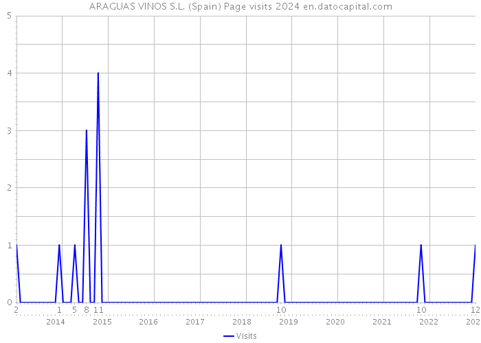 ARAGUAS VINOS S.L. (Spain) Page visits 2024 