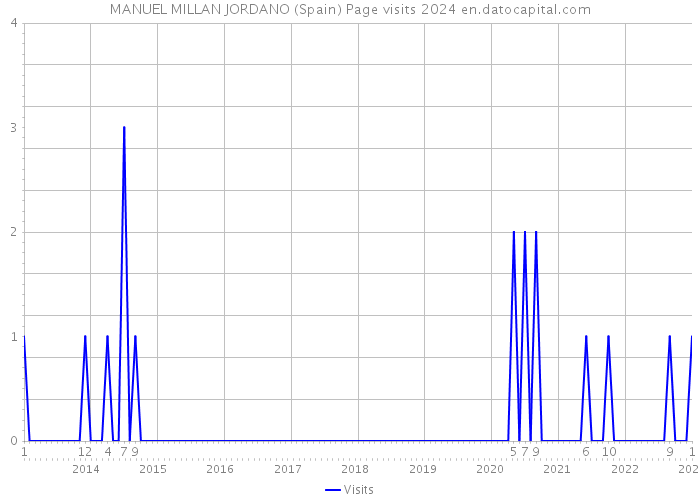 MANUEL MILLAN JORDANO (Spain) Page visits 2024 