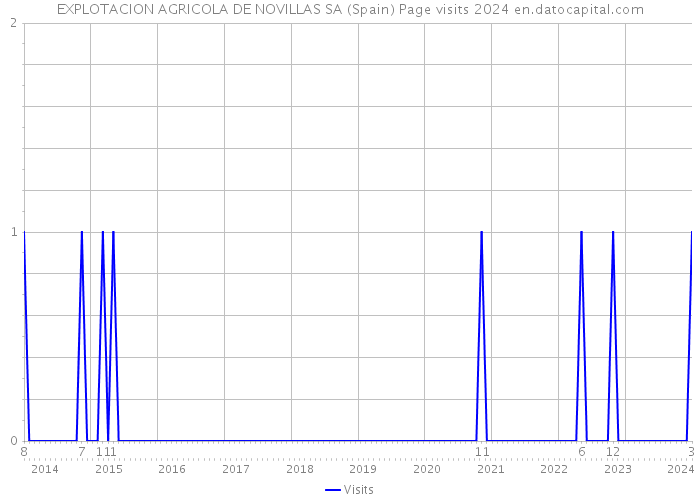 EXPLOTACION AGRICOLA DE NOVILLAS SA (Spain) Page visits 2024 