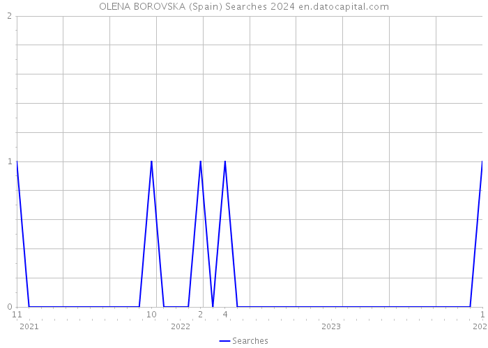 OLENA BOROVSKA (Spain) Searches 2024 