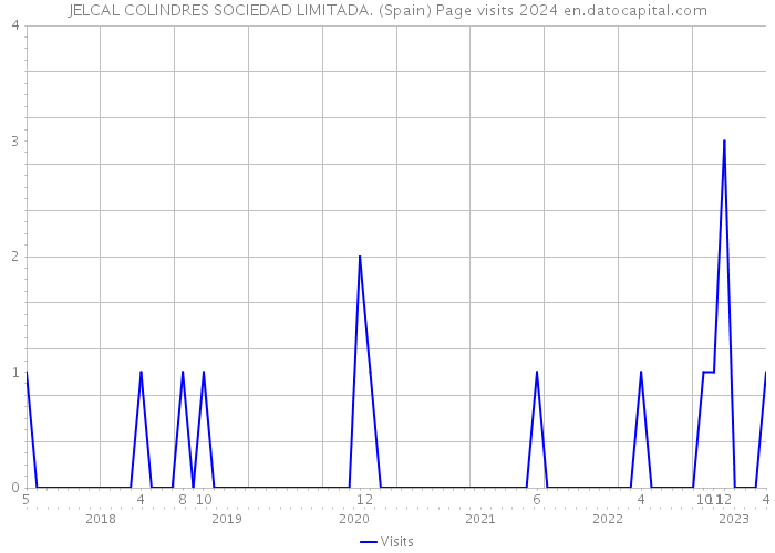 JELCAL COLINDRES SOCIEDAD LIMITADA. (Spain) Page visits 2024 