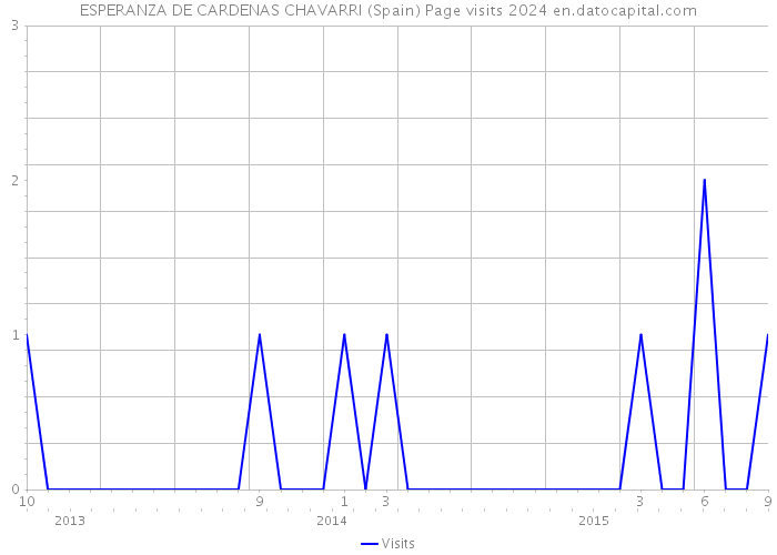ESPERANZA DE CARDENAS CHAVARRI (Spain) Page visits 2024 