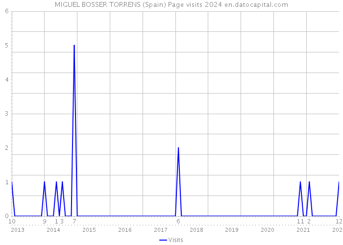 MIGUEL BOSSER TORRENS (Spain) Page visits 2024 
