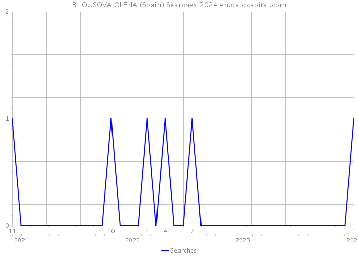 BILOUSOVA OLENA (Spain) Searches 2024 