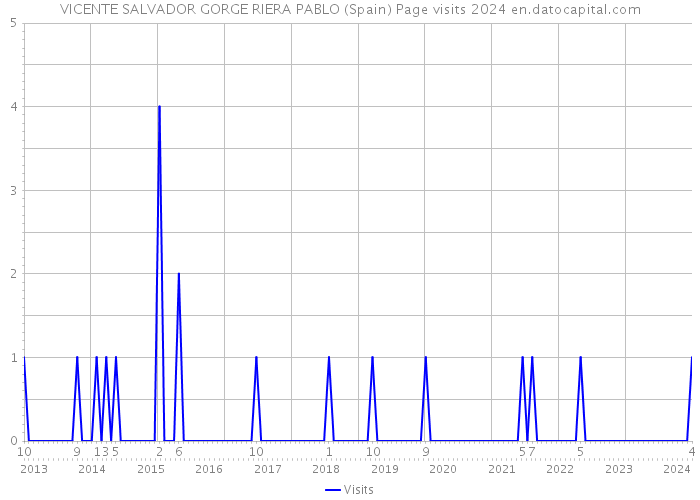 VICENTE SALVADOR GORGE RIERA PABLO (Spain) Page visits 2024 