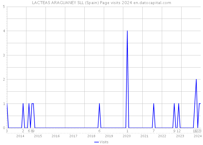 LACTEAS ARAGUANEY SLL (Spain) Page visits 2024 