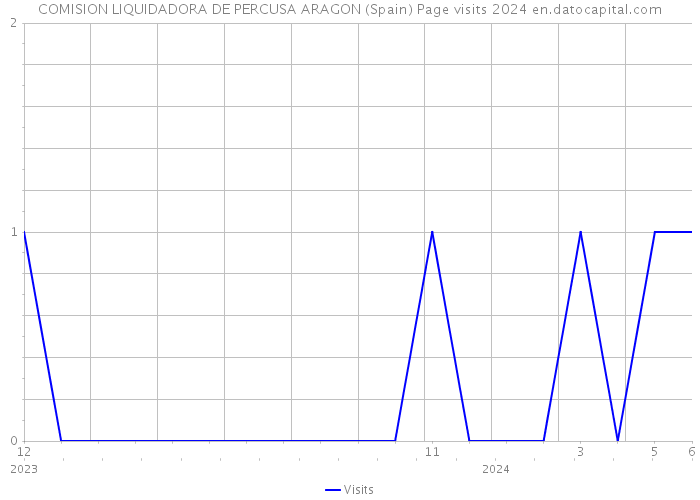 COMISION LIQUIDADORA DE PERCUSA ARAGON (Spain) Page visits 2024 