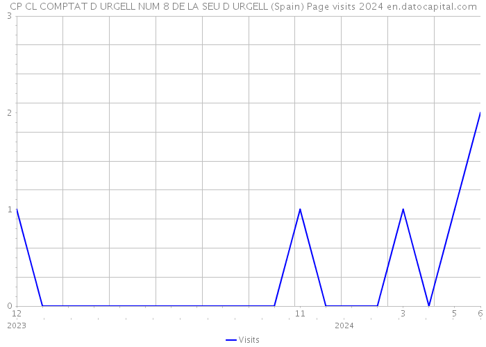 CP CL COMPTAT D URGELL NUM 8 DE LA SEU D URGELL (Spain) Page visits 2024 