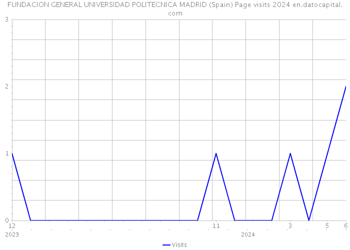 FUNDACION GENERAL UNIVERSIDAD POLITECNICA MADRID (Spain) Page visits 2024 